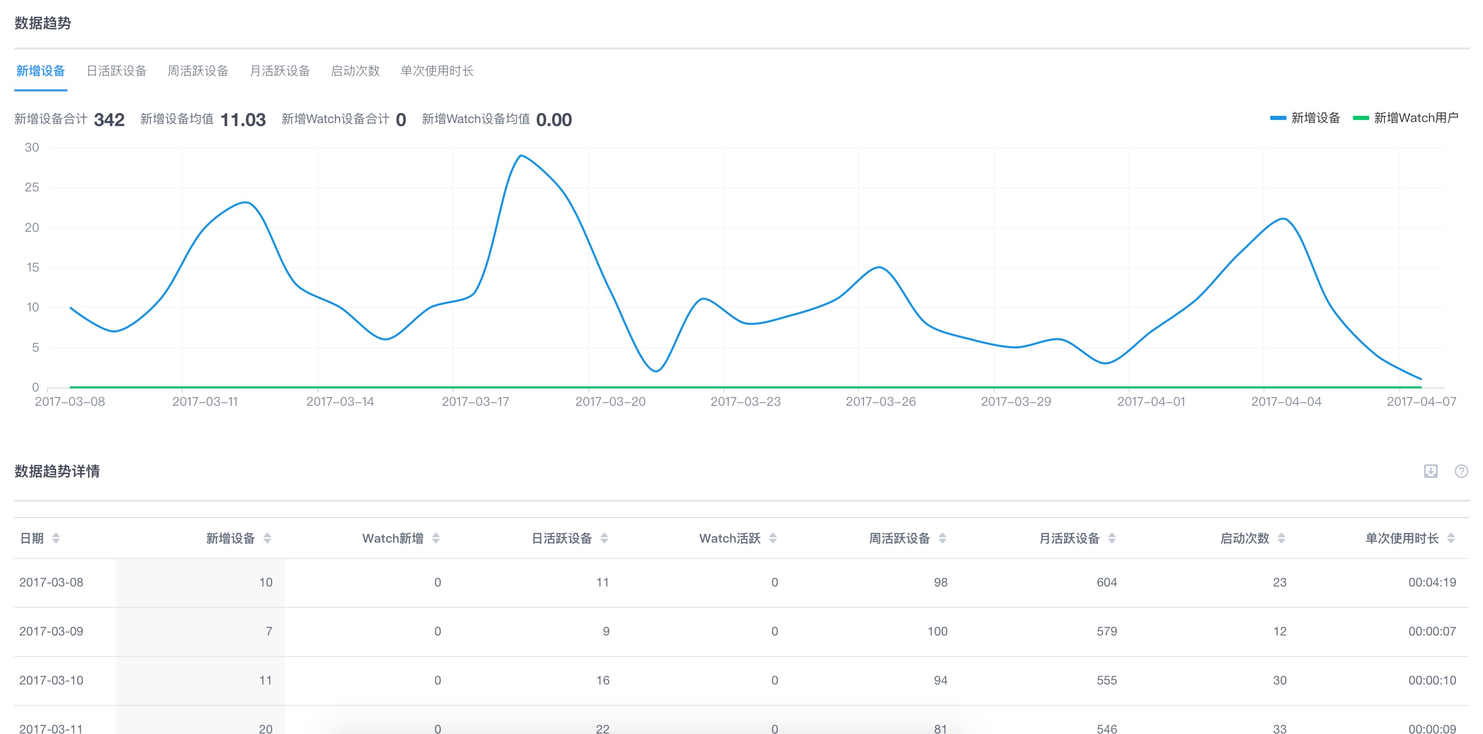 Talkingdata：数据报表用户趋势