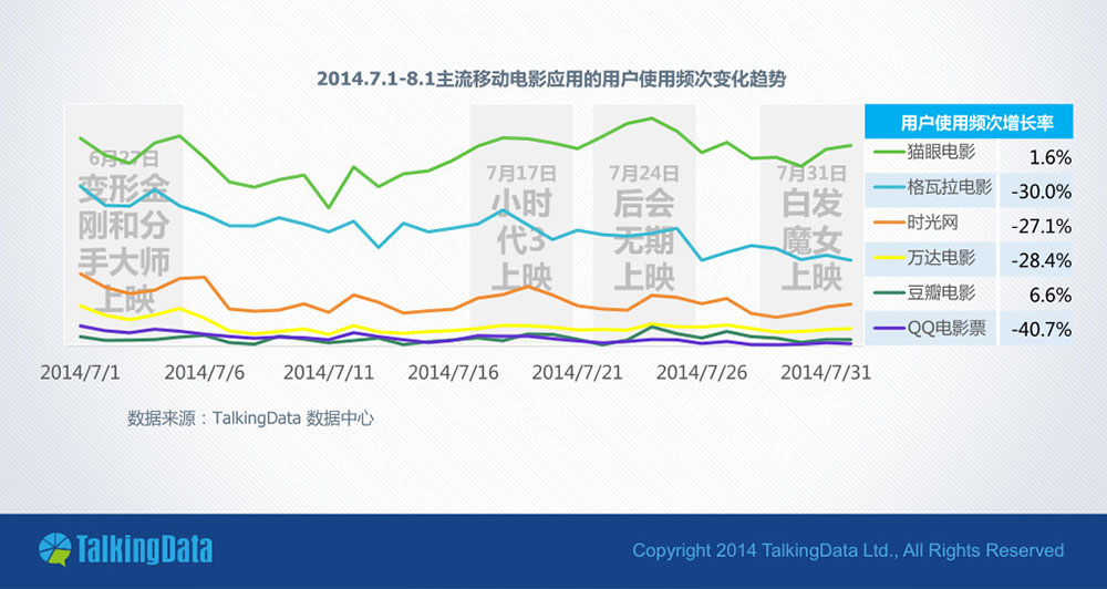 Talkingdata 移动电影应用研究报告