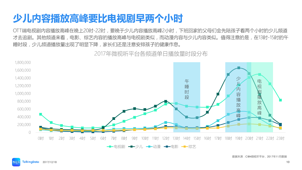 TalkingData-2017OTT内容消费市场回顾_1513565575470-10