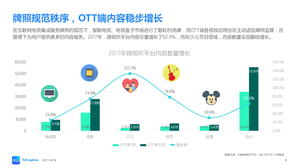 TalkingData-2017OTT内容消费市场回顾_1513565575470-6