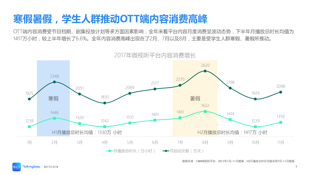 TalkingData-2017OTT内容消费市场回顾_1513565575470-7