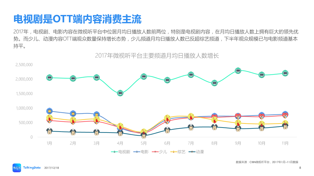 TalkingData-2017OTT内容消费市场回顾_1513565575470-8