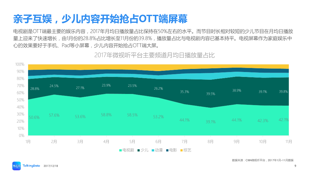 TalkingData-2017OTT内容消费市场回顾_1513565575470-9