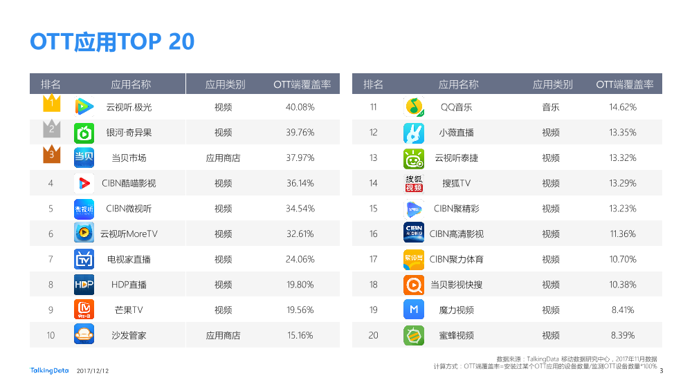 TalkingData-2017OTT应用排行榜_1513064984641-3
