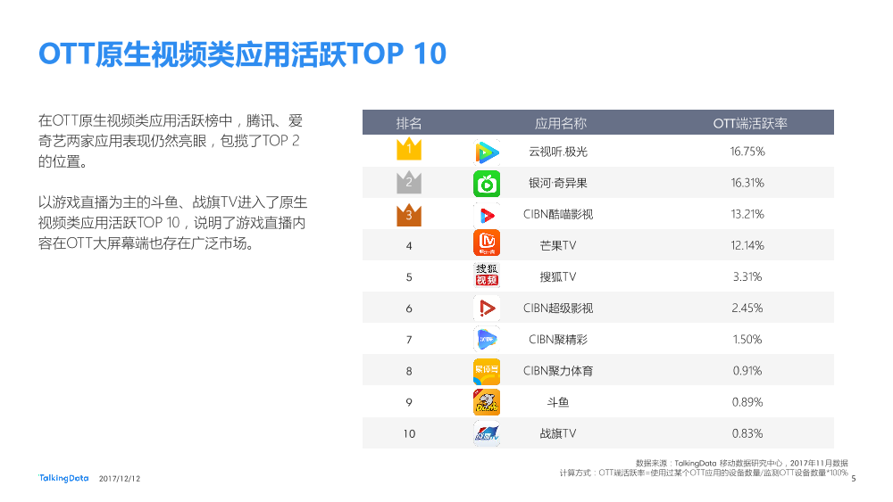 TalkingData-2017OTT应用排行榜_1513064984641-5