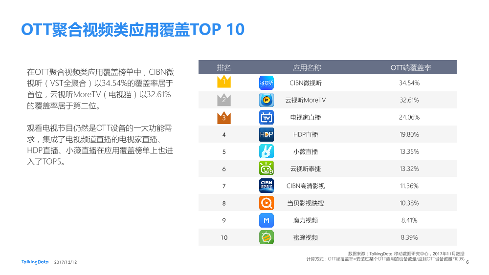 TalkingData-2017OTT应用排行榜_1513064984641-6