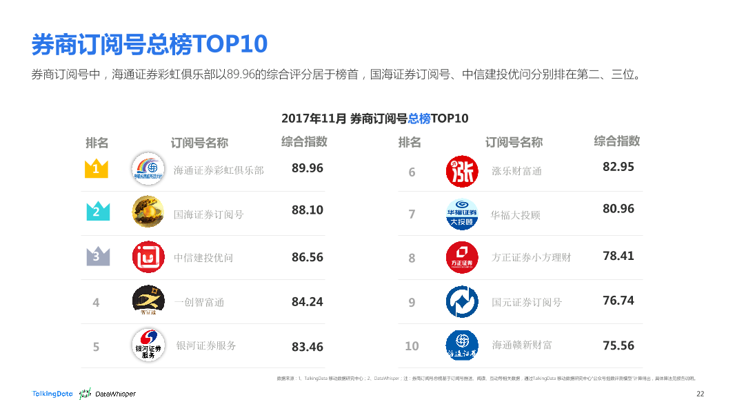 TalkingData-2017年11月券商公众号洞察报告_1513066868170-22