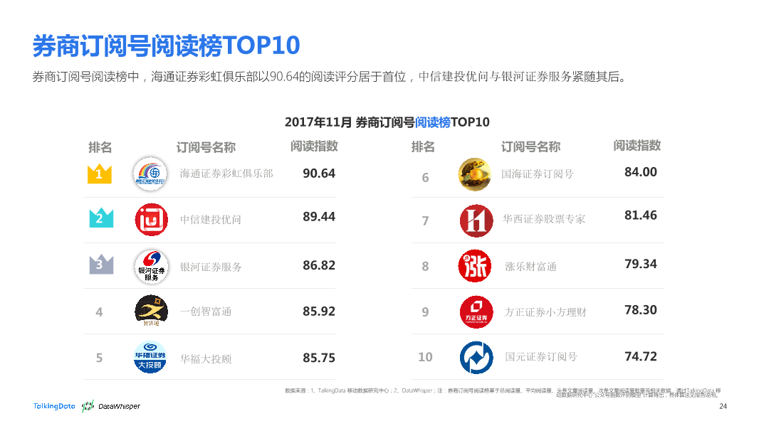 TalkingData-2017年11月券商公众号洞察报告_1513066868170-24