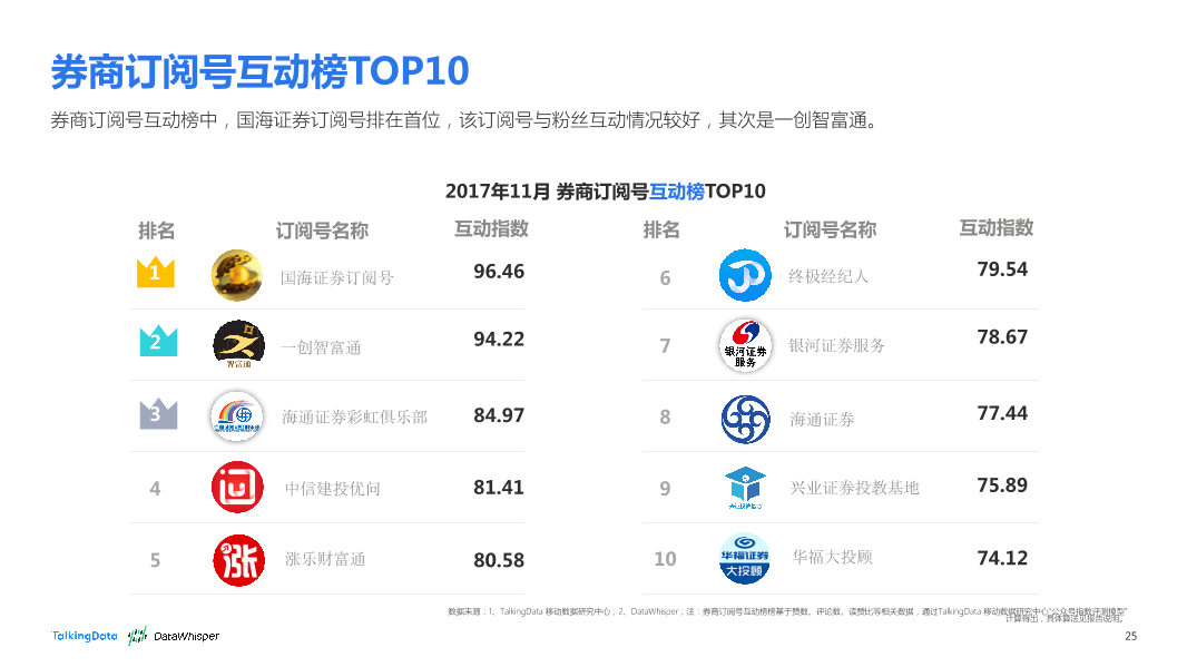 TalkingData-2017年11月券商公众号洞察报告_1513066868170-25