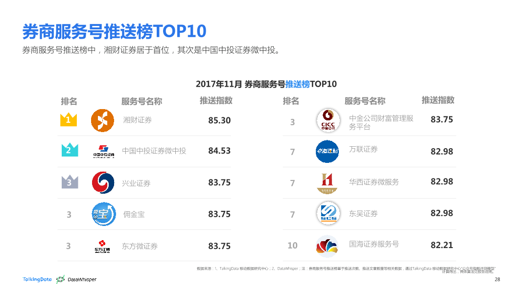 TalkingData-2017年11月券商公众号洞察报告_1513066868170-28