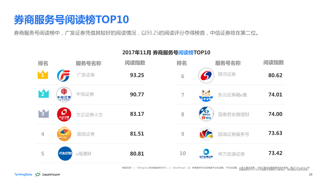 TalkingData-2017年11月券商公众号洞察报告_1513066868170-29