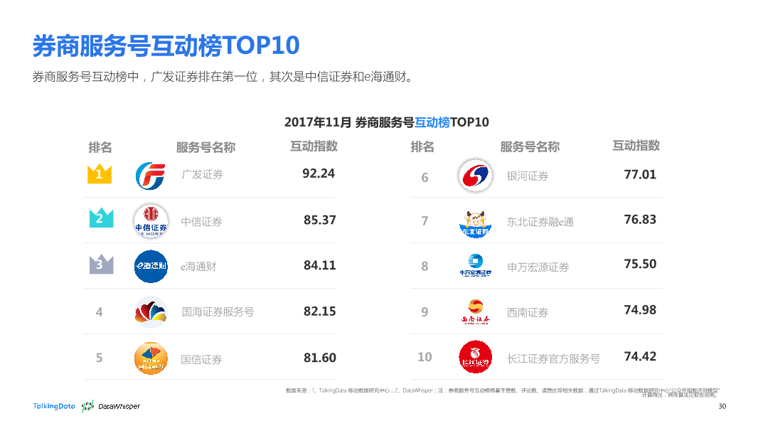 TalkingData-2017年11月券商公众号洞察报告_1513066868170-30