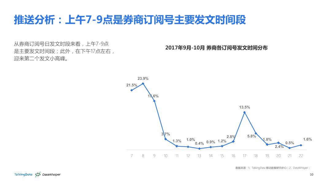 TalkingData-2017年9-10月券商公众号洞察报告_1513066807745-10