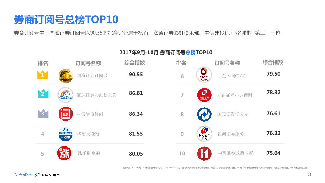 TalkingData-2017年9-10月券商公众号洞察报告_1513066807745-22