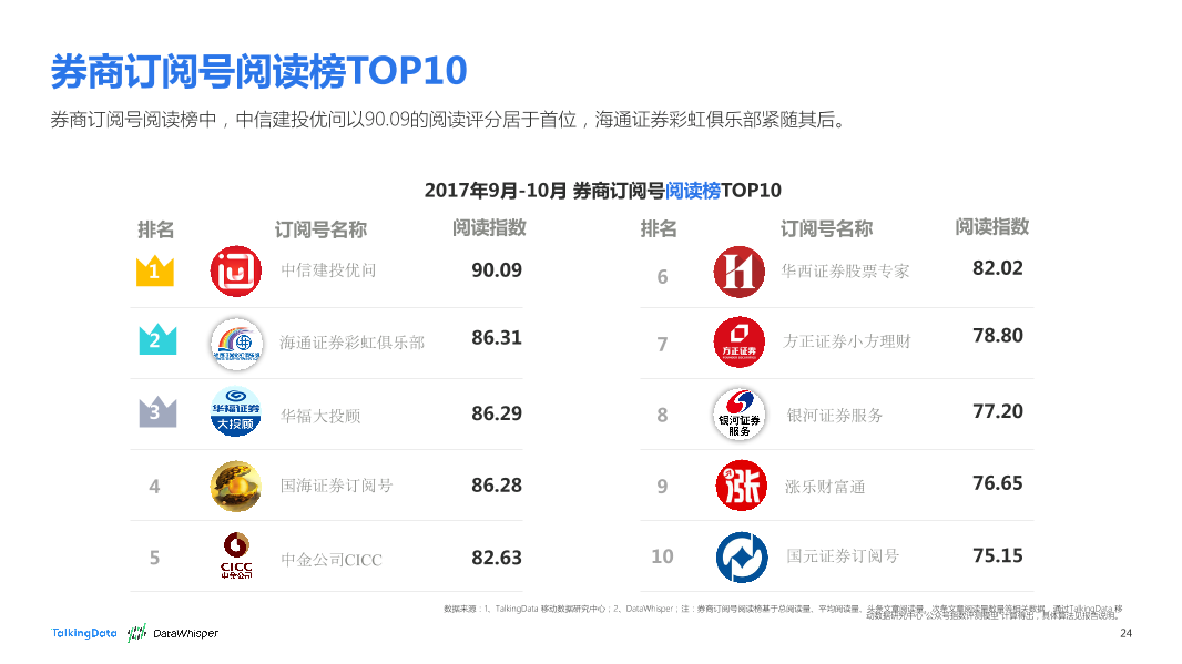 TalkingData-2017年9-10月券商公众号洞察报告_1513066807745-24