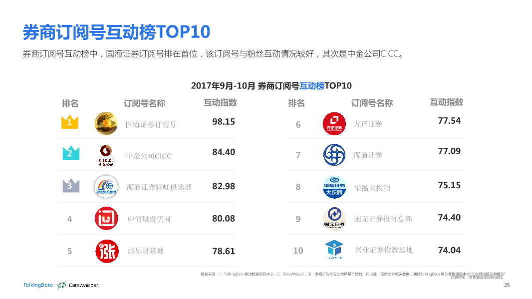 TalkingData-2017年9-10月券商公众号洞察报告_1513066807745-25