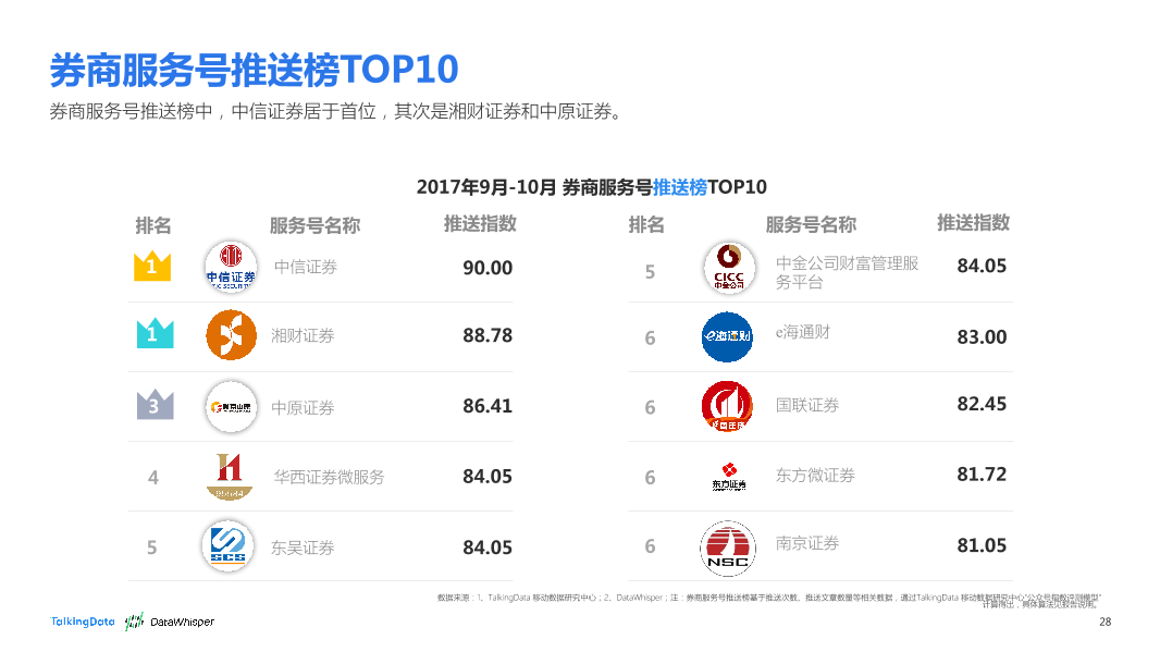 TalkingData-2017年9-10月券商公众号洞察报告_1513066807745-28