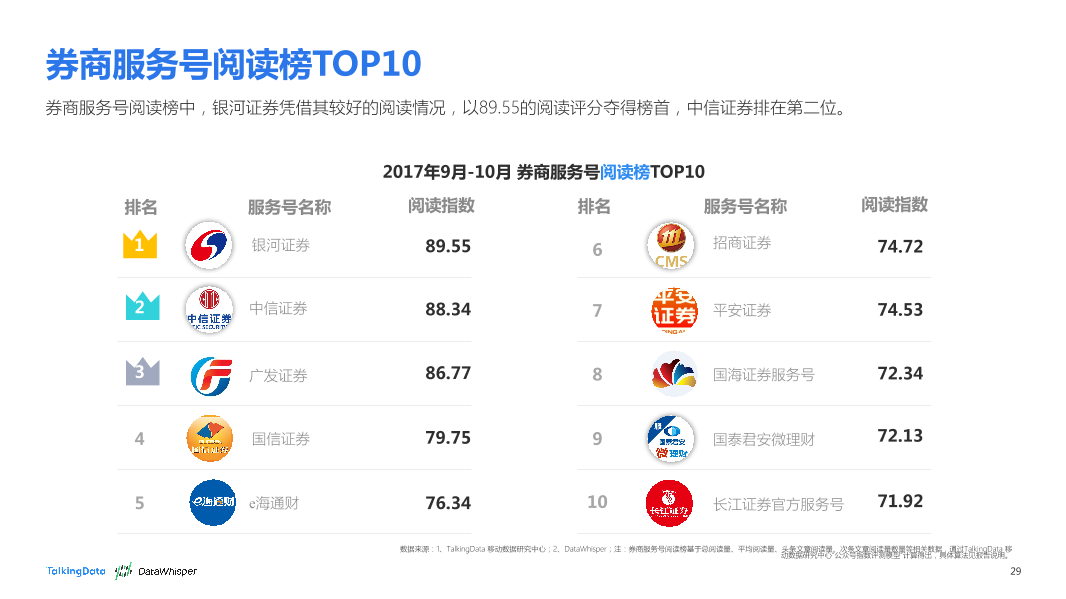 TalkingData-2017年9-10月券商公众号洞察报告_1513066807745-29