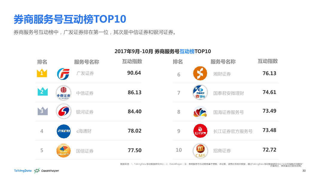 TalkingData-2017年9-10月券商公众号洞察报告_1513066807745-30