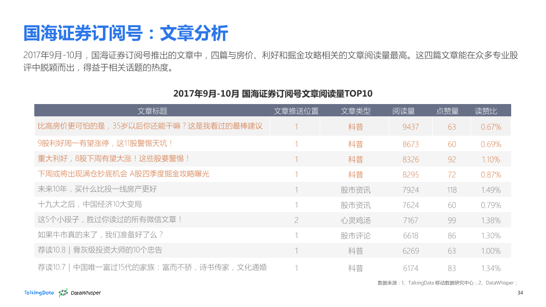 TalkingData-2017年9-10月券商公众号洞察报告_1513066807745-34