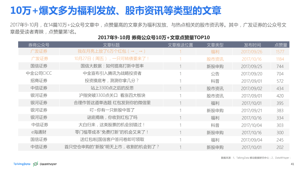 TalkingData-2017年9-10月券商公众号洞察报告_1513066807745-41