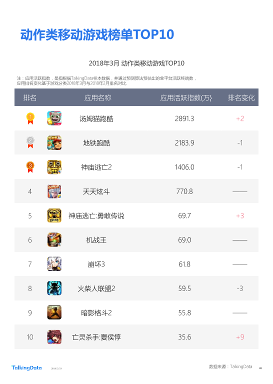 TalkingData-2018年Q1移动游戏行业报告_1527142810114-48