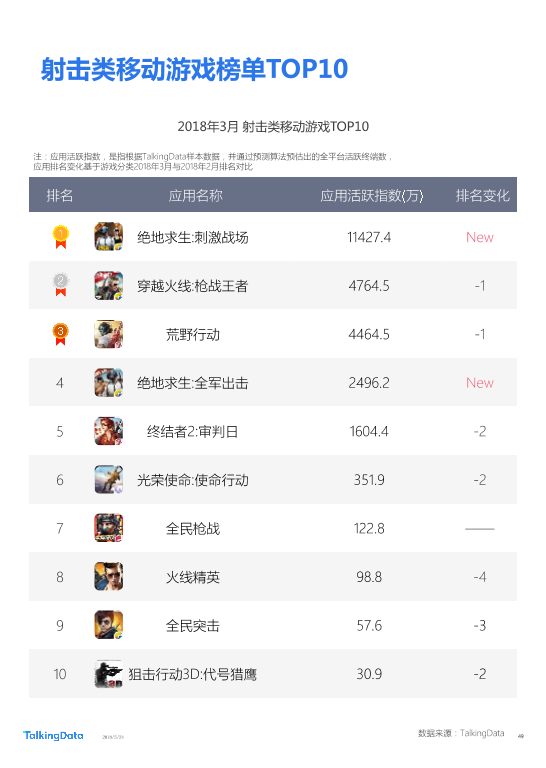 TalkingData-2018年Q1移动游戏行业报告_1527142810114-49