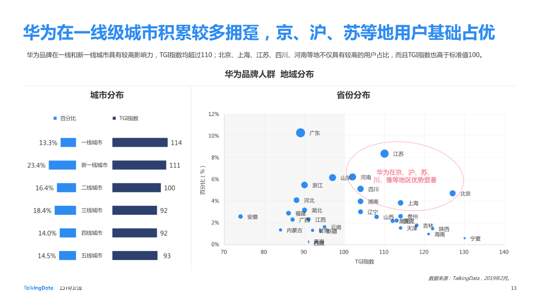 TalkingData-2019智能移动终端行业洞察_1553763480014-13