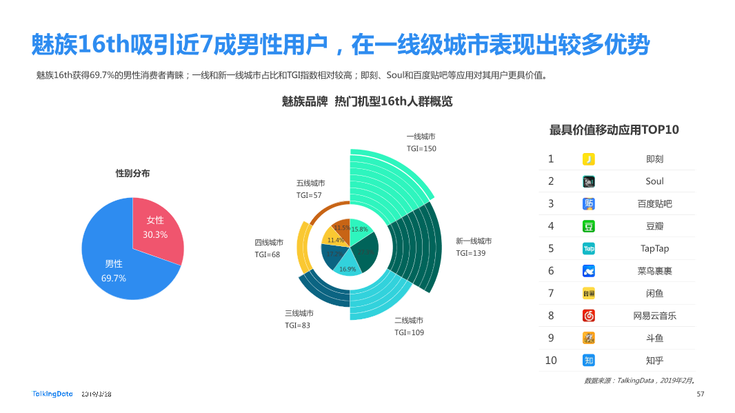 TalkingData-2019智能移动终端行业洞察_1553763480014-57