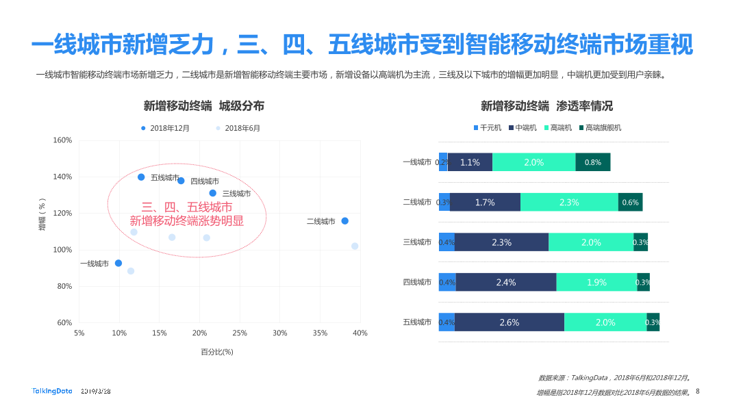 TalkingData-2019智能移动终端行业洞察_1553763480014-8