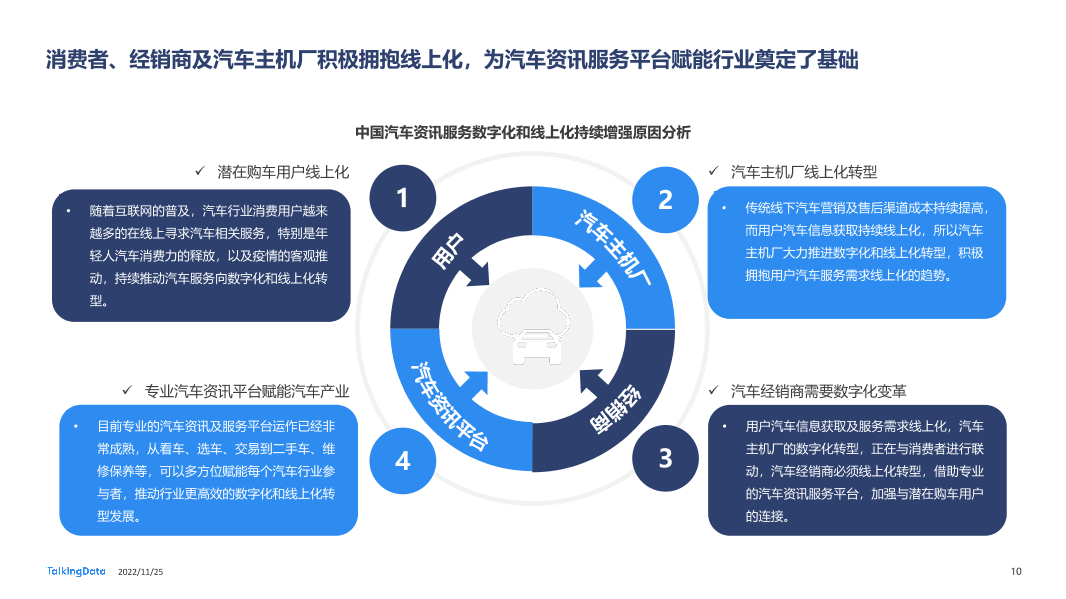 TalkingData-2022年汽车垂直资讯渠道价值洞察报告20221123_1669366432508-10