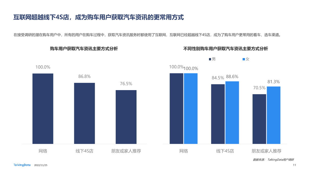 TalkingData-2022年汽车垂直资讯渠道价值洞察报告20221123_1669366432508-11