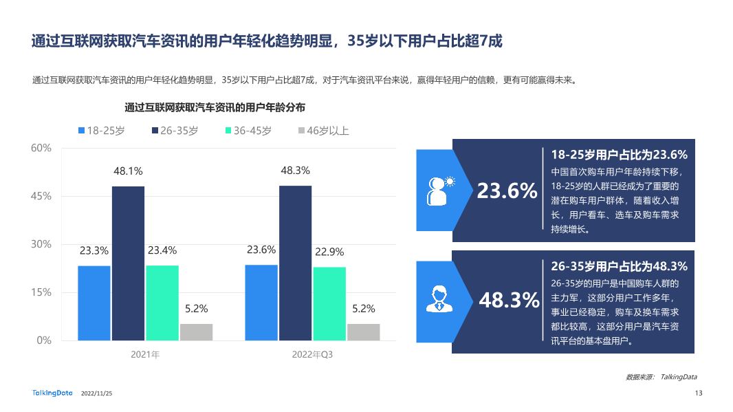 TalkingData-2022年汽车垂直资讯渠道价值洞察报告20221123_1669366432508-13