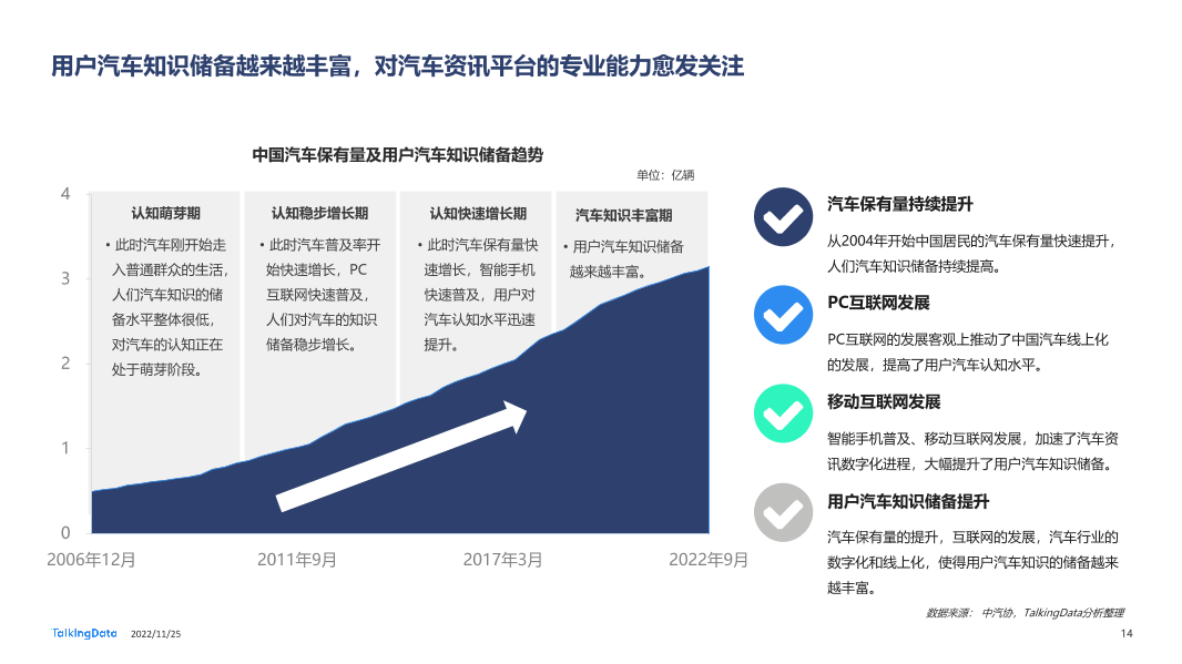 TalkingData-2022年汽车垂直资讯渠道价值洞察报告20221123_1669366432508-14