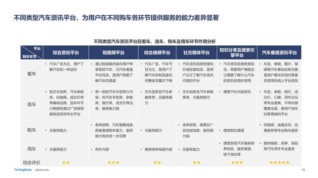 TalkingData-2022年汽车垂直资讯渠道价值洞察报告20221123_1669366432508-19