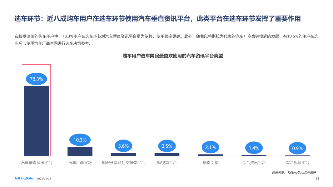 TalkingData-2022年汽车垂直资讯渠道价值洞察报告20221123_1669366432508-22