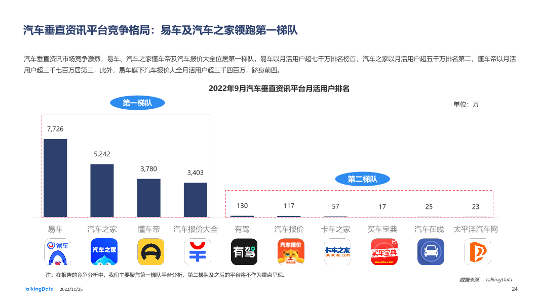 TalkingData-2022年汽车垂直资讯渠道价值洞察报告20221123_1669366432508-24