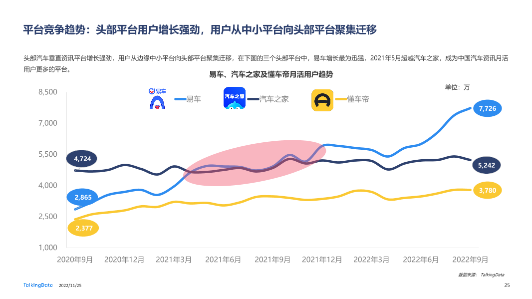 TalkingData-2022年汽车垂直资讯渠道价值洞察报告20221123_1669366432508-25