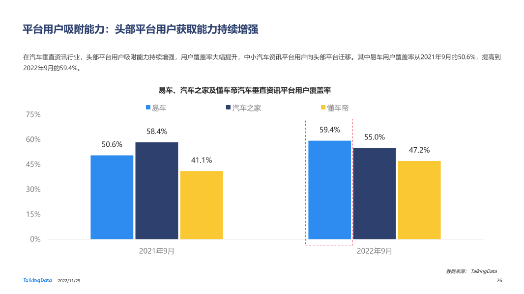 TalkingData-2022年汽车垂直资讯渠道价值洞察报告20221123_1669366432508-26