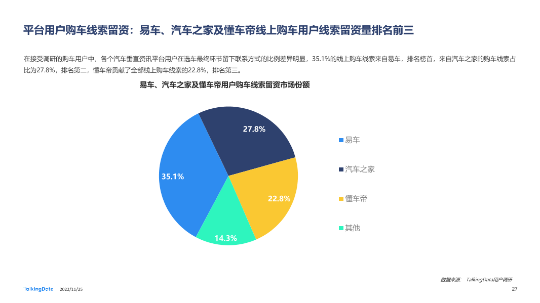 TalkingData-2022年汽车垂直资讯渠道价值洞察报告20221123_1669366432508-27