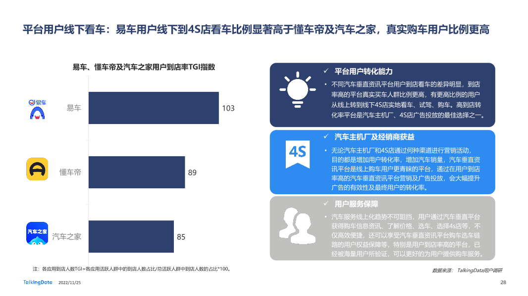 TalkingData-2022年汽车垂直资讯渠道价值洞察报告20221123_1669366432508-28