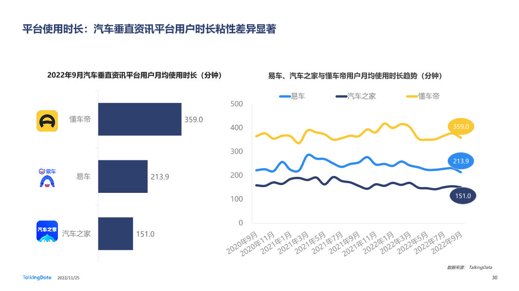 TalkingData-2022年汽车垂直资讯渠道价值洞察报告20221123_1669366432508-30