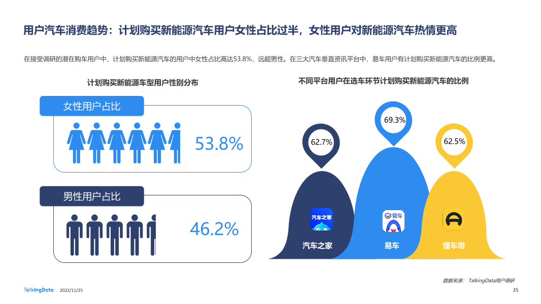 TalkingData-2022年汽车垂直资讯渠道价值洞察报告20221123_1669366432508-35