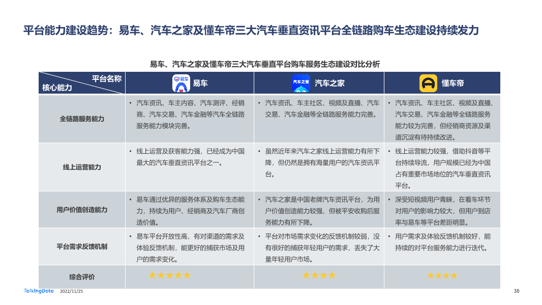 TalkingData-2022年汽车垂直资讯渠道价值洞察报告20221123_1669366432508-38