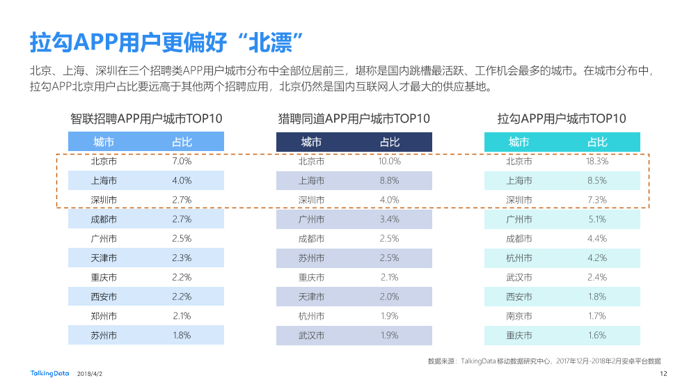 TalkingData-招聘类APP用户人群洞察报告_1522650208885-12