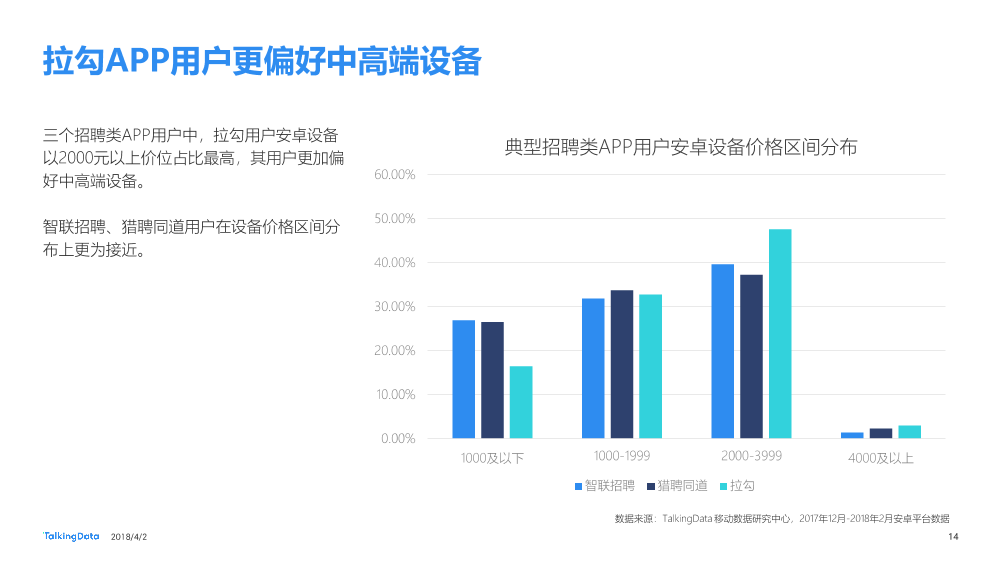 TalkingData-招聘类APP用户人群洞察报告_1522650208885-14