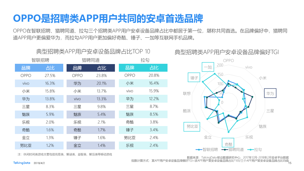 TalkingData-招聘类APP用户人群洞察报告_1522650208885-15