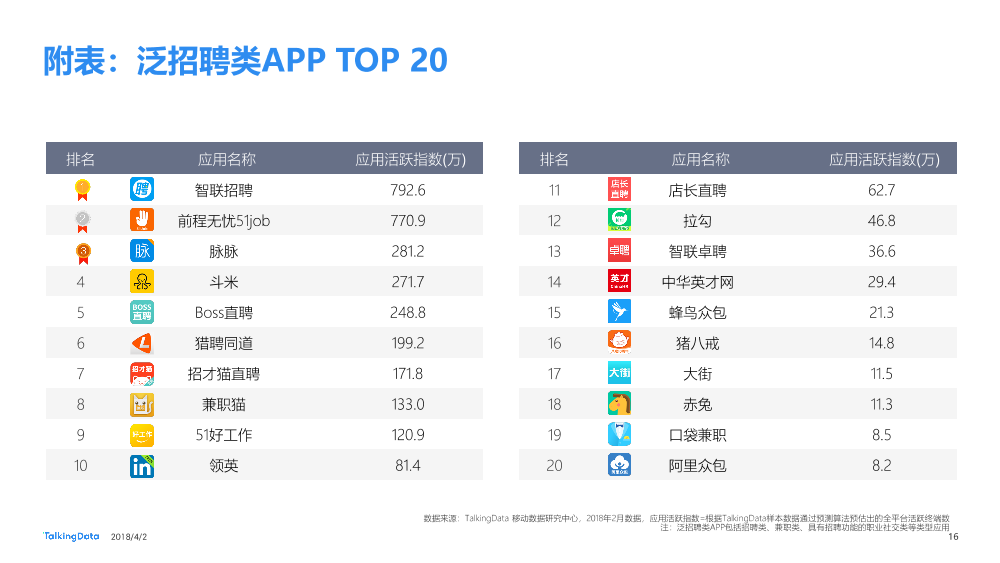 TalkingData-招聘类APP用户人群洞察报告_1522650208885-16