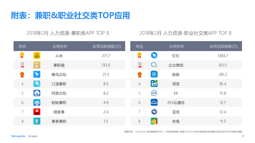 TalkingData-招聘类APP用户人群洞察报告_1522650208885-17