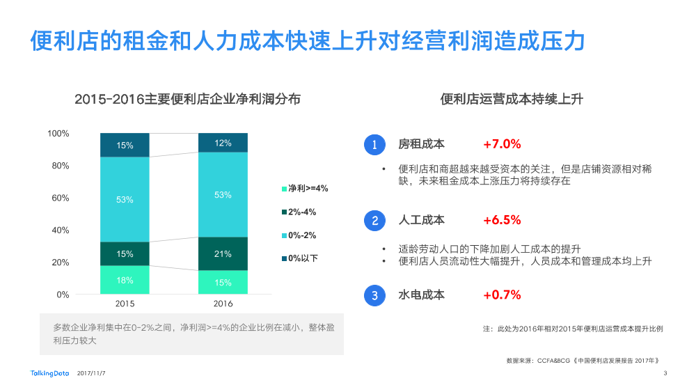 TalkingData-无人便利店热点报告_1510799658383-3